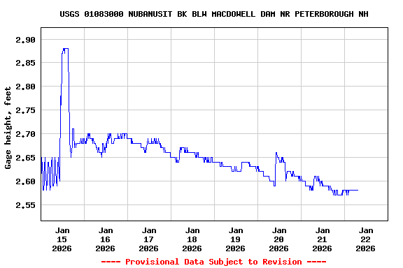 Graph of  Gage height, feet