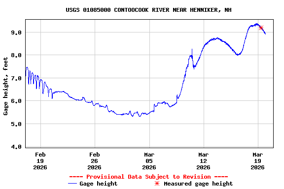 Graph of  Gage height, feet