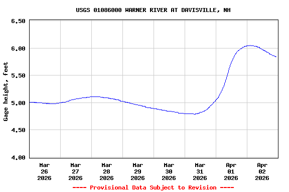 Graph of  Gage height, feet