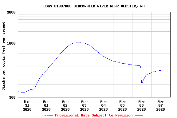 Graph of  Discharge, cubic feet per second