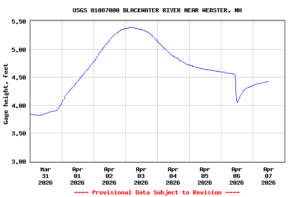 Graph of  Gage height, feet