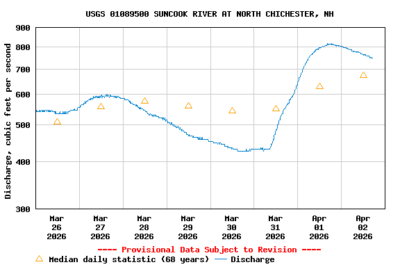 Graph of  Discharge, cubic feet per second