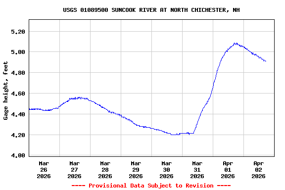 Graph of  Gage height, feet
