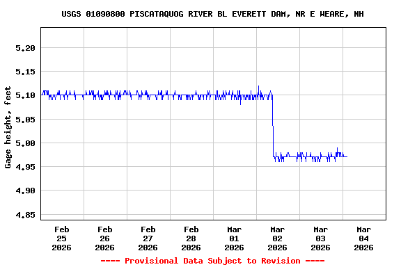 Graph of  Gage height, feet