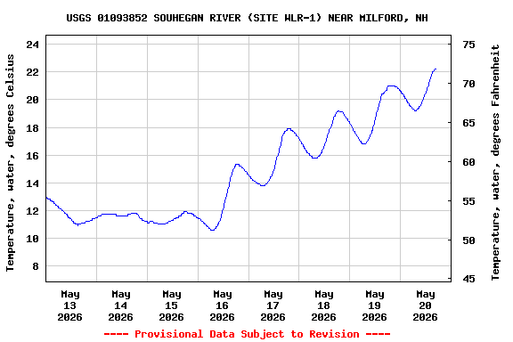 Graph of  Temperature, water, degrees Celsius