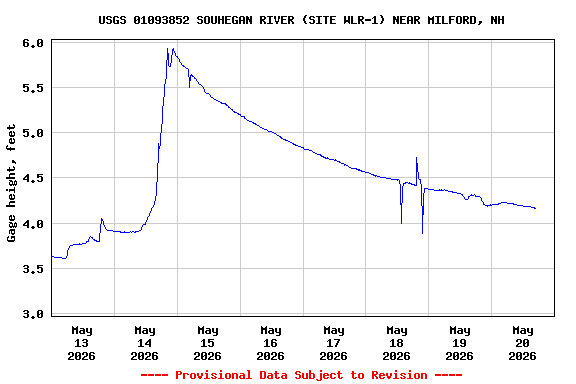Graph of  Gage height, feet