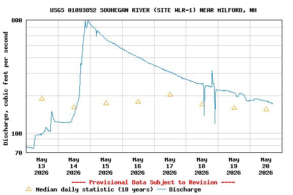 Graph of  Discharge, cubic feet per second