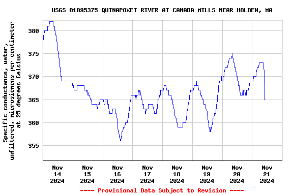 Graph of  Specific conductance, water, unfiltered, microsiemens per centimeter at 25 degrees Celsius