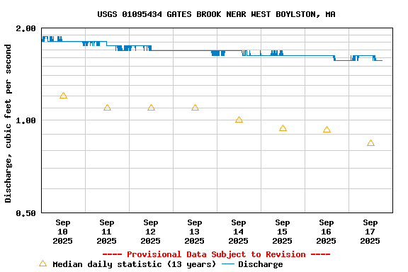 Graph of  Discharge, cubic feet per second