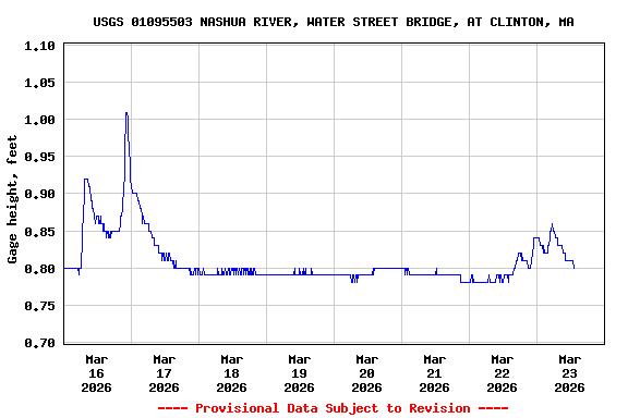 Graph of  Gage height, feet