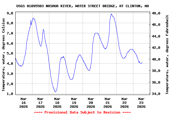 Graph of  Temperature, water, degrees Celsius