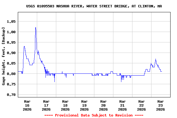 Graph of  Gage height, feet, [Backup]