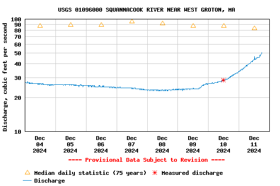 Graph of  Discharge, cubic feet per second