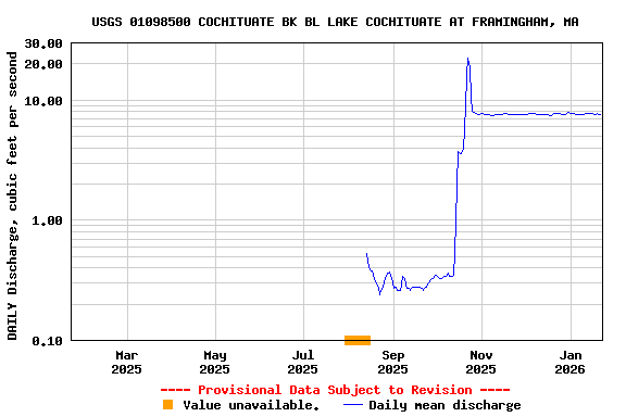Graph of DAILY Discharge, cubic feet per second