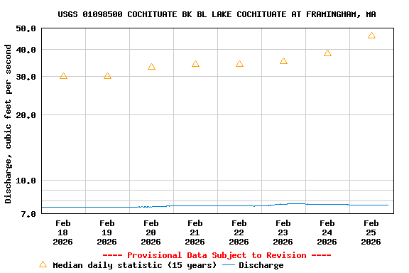 Graph of  Discharge, cubic feet per second