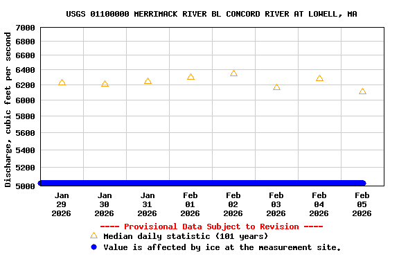 Graph of  Discharge, cubic feet per second