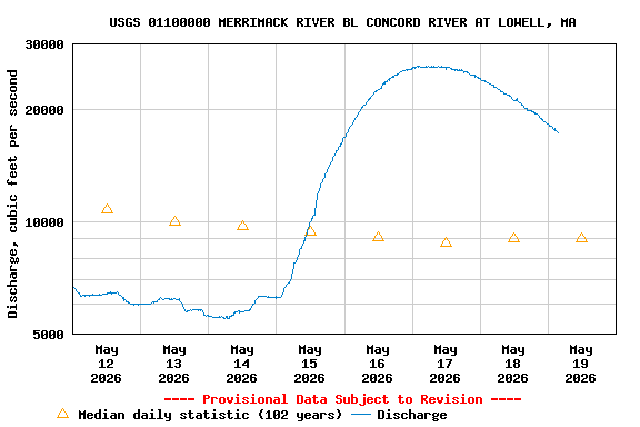Graph of  Discharge, cubic feet per second