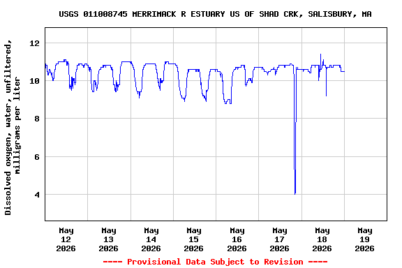 Graph of  Dissolved oxygen, water, unfiltered, milligrams per liter