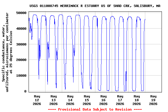 Graph of  Specific conductance, water, unfiltered, microsiemens per centimeter at 25 degrees Celsius