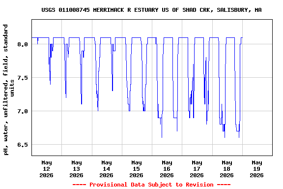 Graph of  pH, water, unfiltered, field, standard units