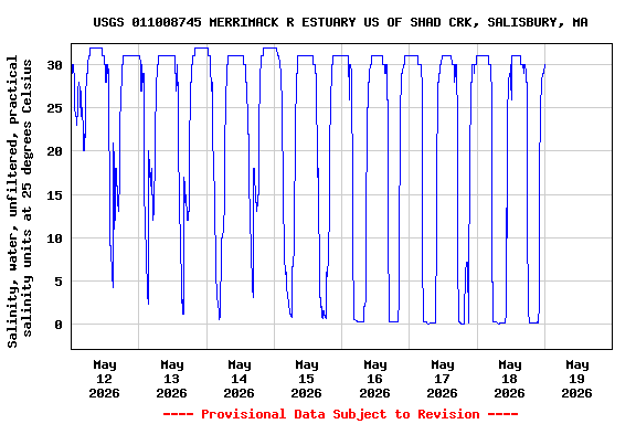 Graph of  Salinity, water, unfiltered, practical salinity units at 25 degrees Celsius