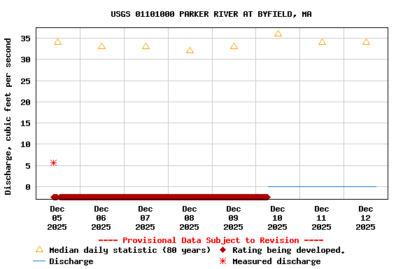 Graph of  Discharge, cubic feet per second