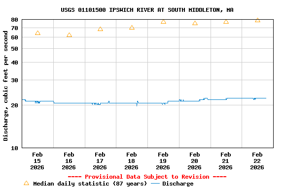 Graph of  Discharge, cubic feet per second