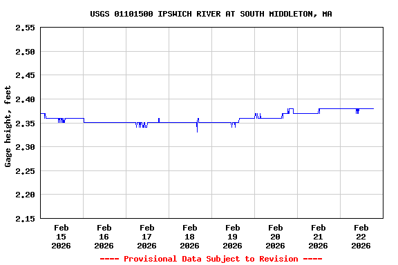 Graph of  Gage height, feet