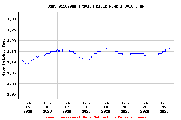 Graph of  Gage height, feet