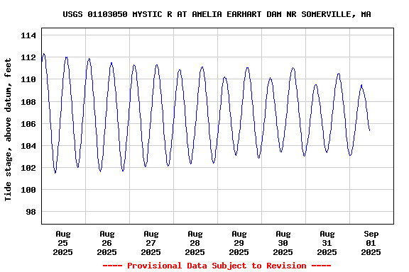 Graph of  Tide stage, above datum, feet