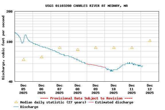 Graph of  Discharge, cubic feet per second