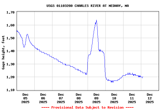 Graph of  Gage height, feet