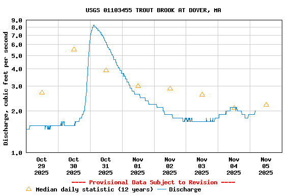 Graph of  Discharge, cubic feet per second