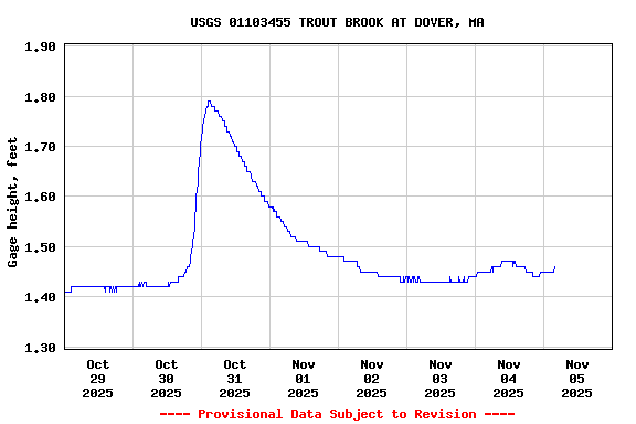 Graph of  Gage height, feet