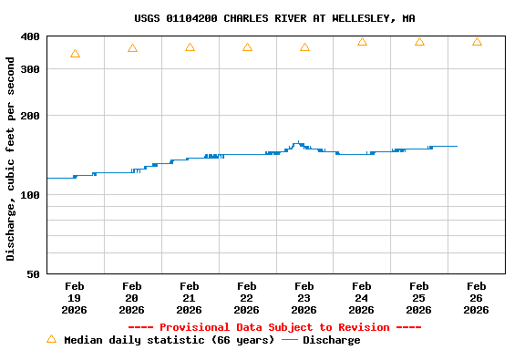 Graph of  Discharge, cubic feet per second