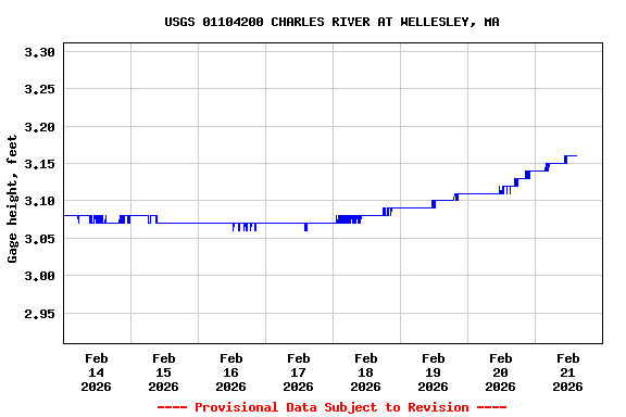 Graph of  Gage height, feet