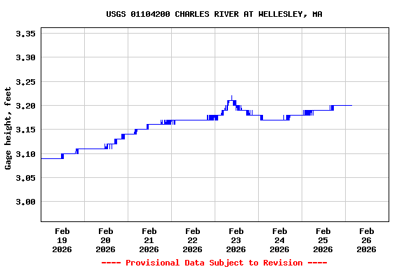 Graph of  Gage height, feet