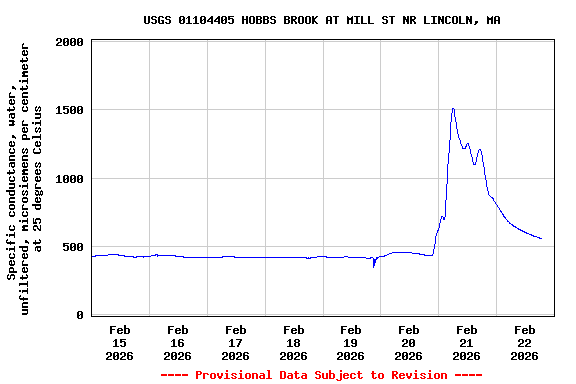 Graph of  Specific conductance, water, unfiltered, microsiemens per centimeter at 25 degrees Celsius