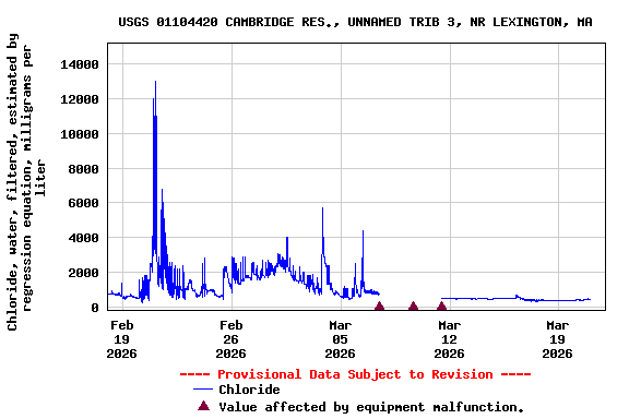 Graph of  Chloride, water, filtered, estimated by regression equation, milligrams per liter