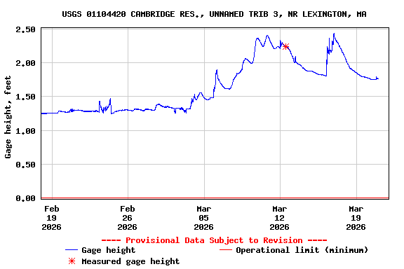 Graph of  Gage height, feet