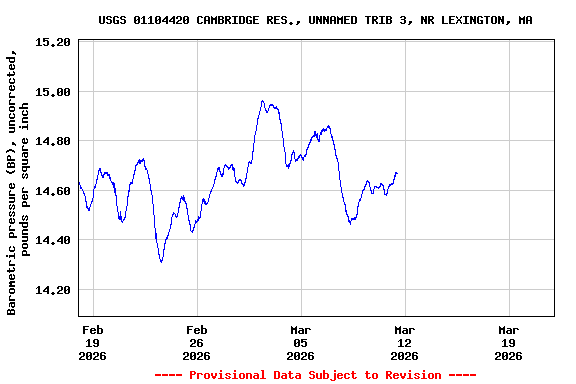 Graph of  Barometric pressure (BP), uncorrected, pounds per square inch