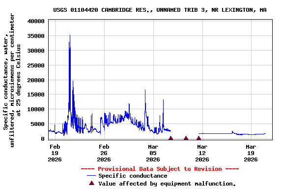 Graph of  Specific conductance, water, unfiltered, microsiemens per centimeter at 25 degrees Celsius