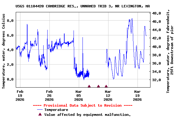 Graph of  Temperature, water, degrees Celsius