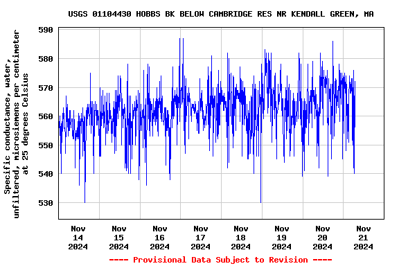 Graph of  Specific conductance, water, unfiltered, microsiemens per centimeter at 25 degrees Celsius