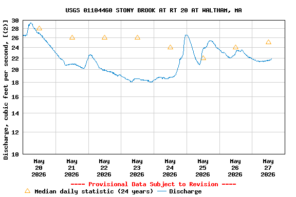 Graph of  Discharge, cubic feet per second, [(2)]
