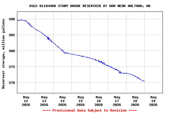 Graph of  Reservoir storage, million gallons