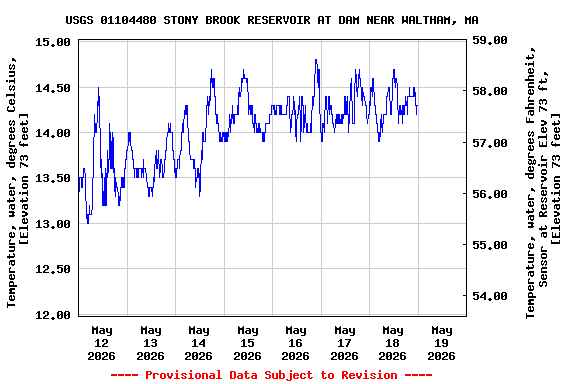 Graph of  Temperature, water, degrees Celsius, [Elevation 73 feet]