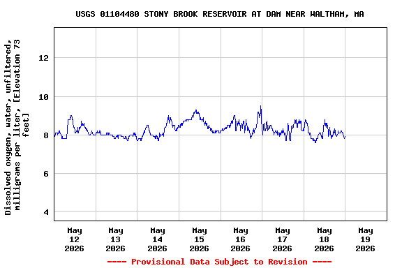 Graph of  Dissolved oxygen, water, unfiltered, milligrams per liter, [Elevation 73 feet]