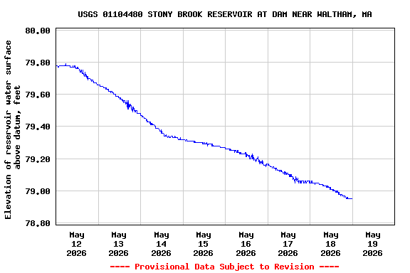 Graph of  Elevation of reservoir water surface above datum, feet