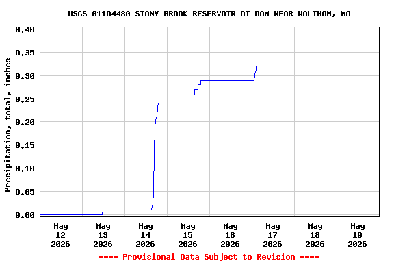 Graph of  Precipitation, total, inches